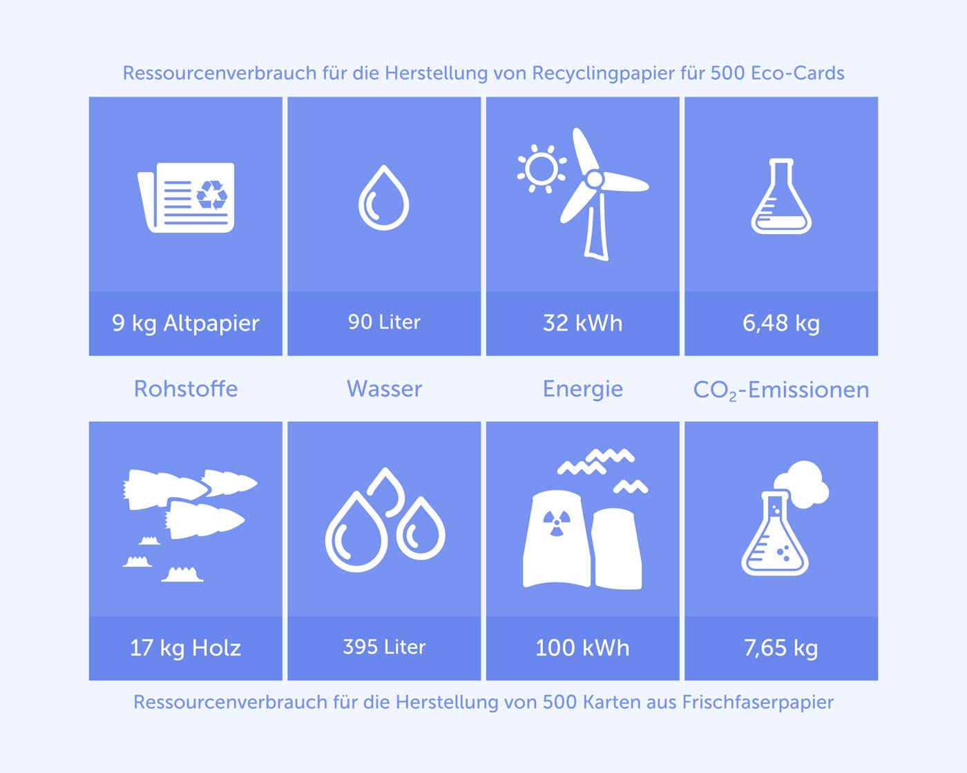 Weihnachtskarten aus Recyclingpapier in Vergleich zu Frischfaserpapier